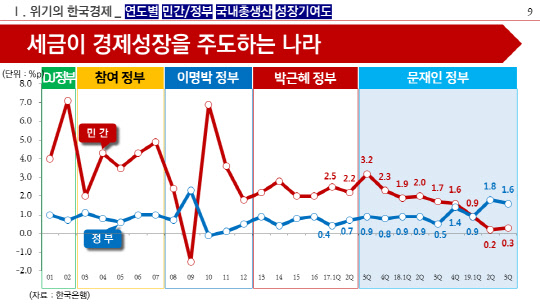 출처 : 한국은행, 추경호 자유한국당 의원실